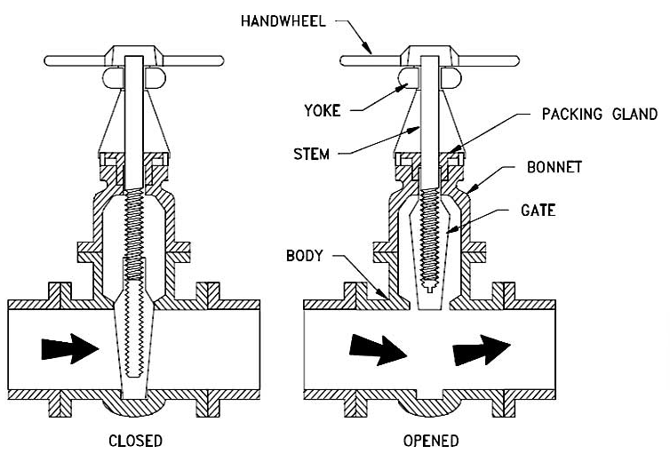 design-and-parts-of-a-gate-valve.png